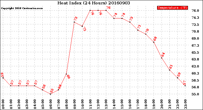 Milwaukee Weather Heat Index<br>(24 Hours)