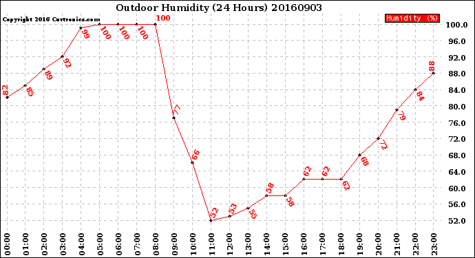 Milwaukee Weather Outdoor Humidity<br>(24 Hours)