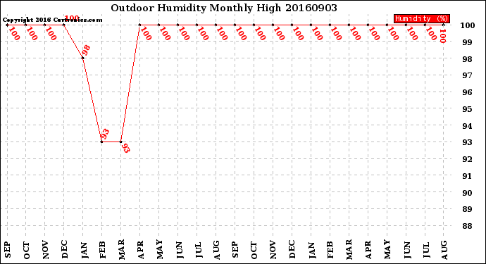 Milwaukee Weather Outdoor Humidity<br>Monthly High