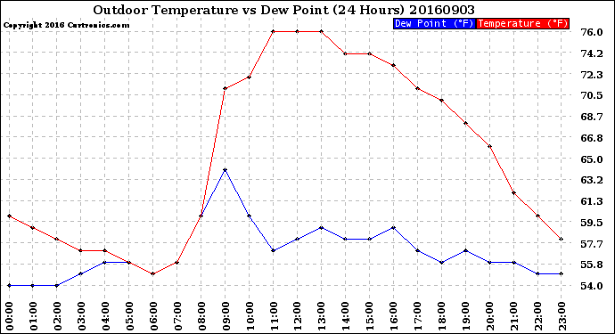 Milwaukee Weather Outdoor Temperature<br>vs Dew Point<br>(24 Hours)