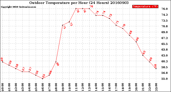 Milwaukee Weather Outdoor Temperature<br>per Hour<br>(24 Hours)