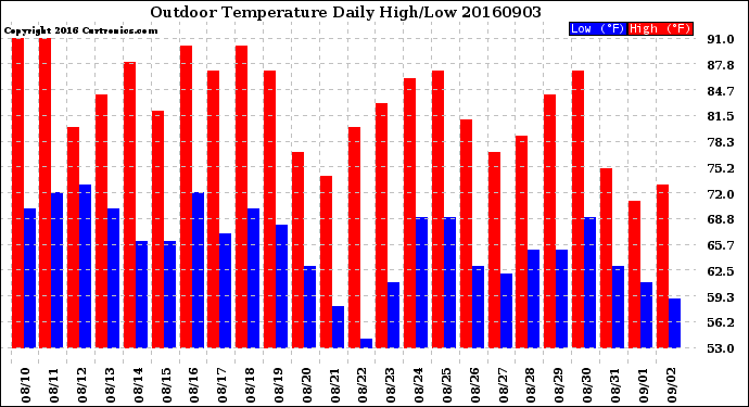 Milwaukee Weather Outdoor Temperature<br>Daily High/Low