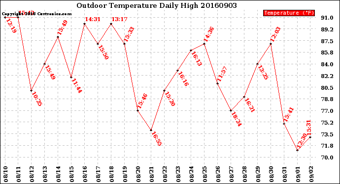 Milwaukee Weather Outdoor Temperature<br>Daily High