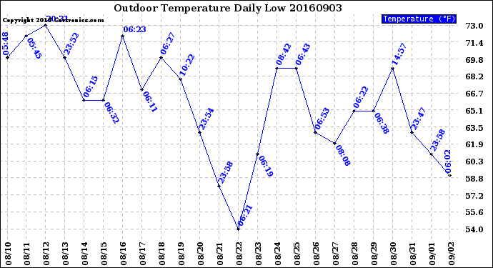 Milwaukee Weather Outdoor Temperature<br>Daily Low