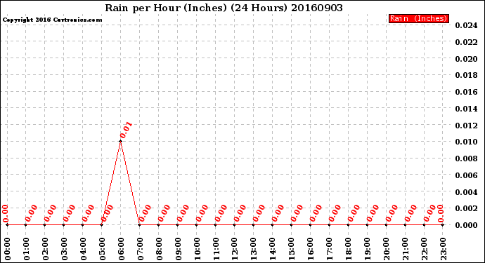 Milwaukee Weather Rain<br>per Hour<br>(Inches)<br>(24 Hours)