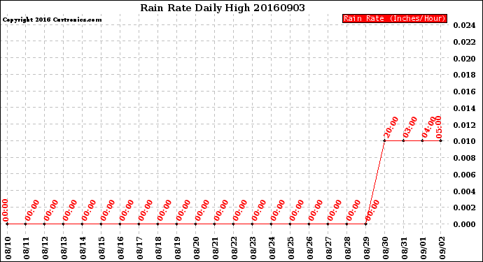 Milwaukee Weather Rain Rate<br>Daily High