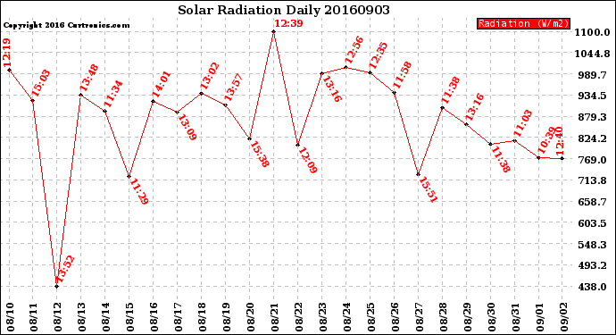 Milwaukee Weather Solar Radiation<br>Daily