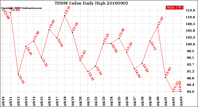 Milwaukee Weather THSW Index<br>Daily High