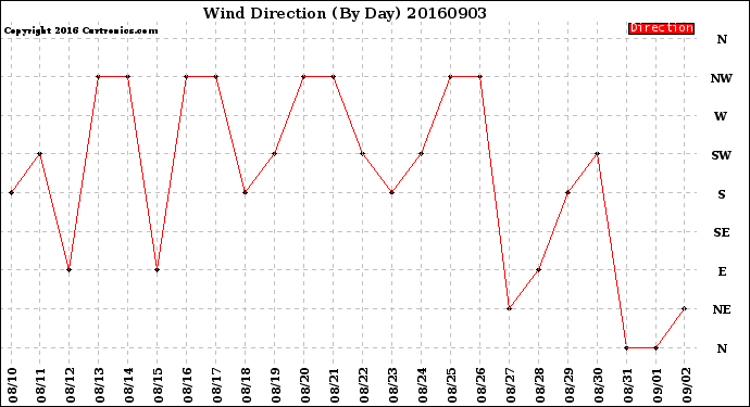 Milwaukee Weather Wind Direction<br>(By Day)