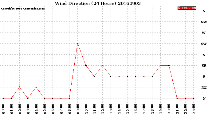 Milwaukee Weather Wind Direction<br>(24 Hours)