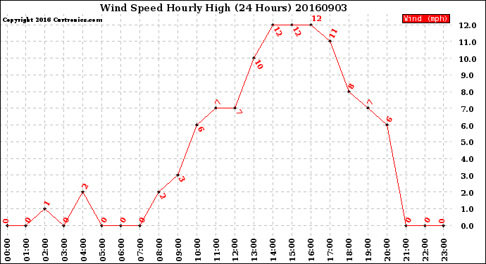 Milwaukee Weather Wind Speed<br>Hourly High<br>(24 Hours)