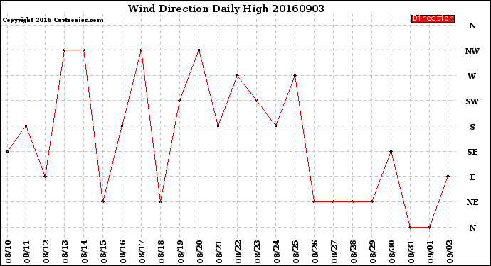 Milwaukee Weather Wind Direction<br>Daily High