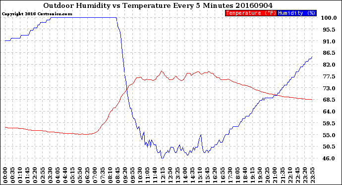 Milwaukee Weather Outdoor Humidity<br>vs Temperature<br>Every 5 Minutes