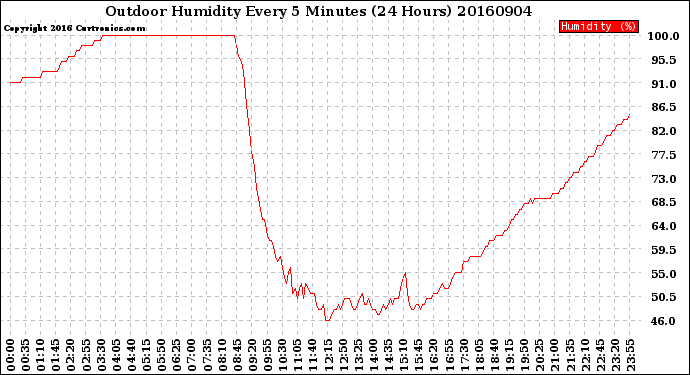 Milwaukee Weather Outdoor Humidity<br>Every 5 Minutes<br>(24 Hours)