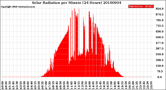 Milwaukee Weather Solar Radiation<br>per Minute<br>(24 Hours)