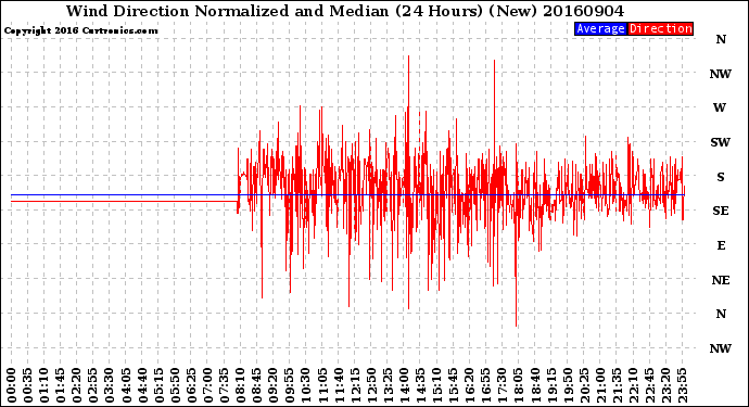 Milwaukee Weather Wind Direction<br>Normalized and Median<br>(24 Hours) (New)