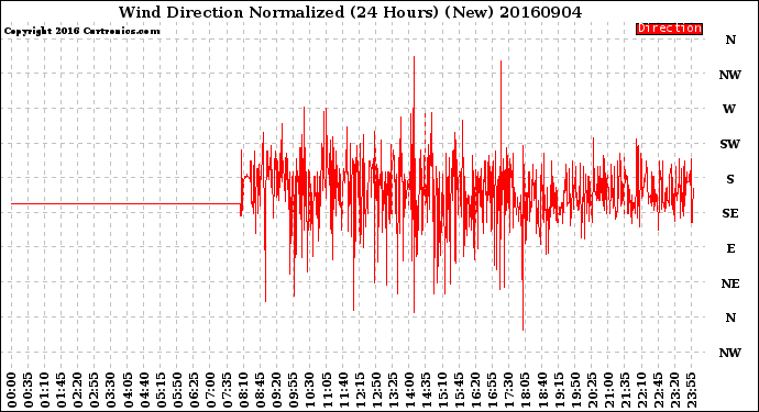 Milwaukee Weather Wind Direction<br>Normalized<br>(24 Hours) (New)