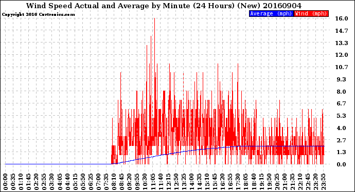 Milwaukee Weather Wind Speed<br>Actual and Average<br>by Minute<br>(24 Hours) (New)