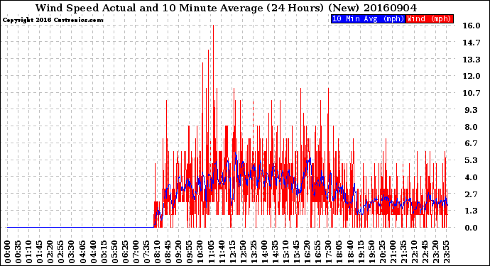 Milwaukee Weather Wind Speed<br>Actual and 10 Minute<br>Average<br>(24 Hours) (New)