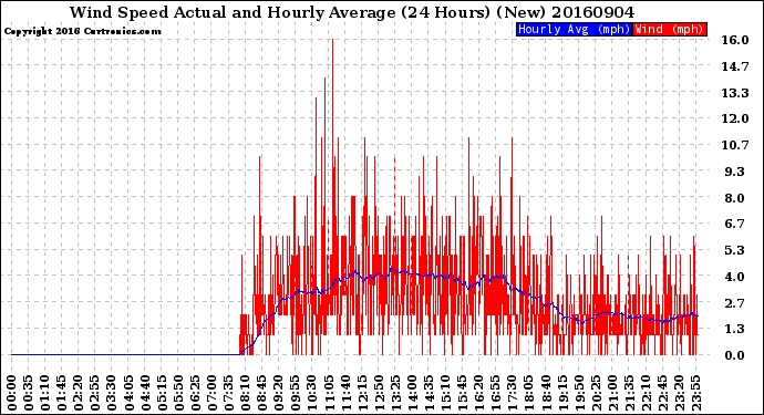 Milwaukee Weather Wind Speed<br>Actual and Hourly<br>Average<br>(24 Hours) (New)