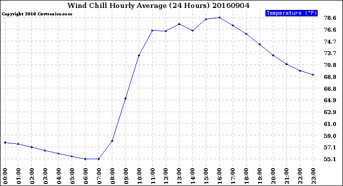 Milwaukee Weather Wind Chill<br>Hourly Average<br>(24 Hours)