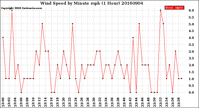 Milwaukee Weather Wind Speed<br>by Minute mph<br>(1 Hour)