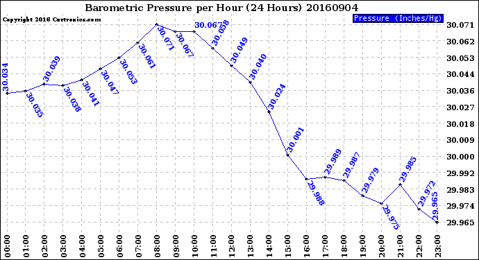 Milwaukee Weather Barometric Pressure<br>per Hour<br>(24 Hours)