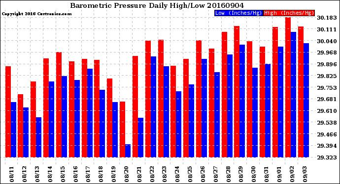 Milwaukee Weather Barometric Pressure<br>Daily High/Low