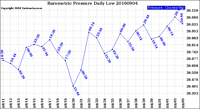 Milwaukee Weather Barometric Pressure<br>Daily Low