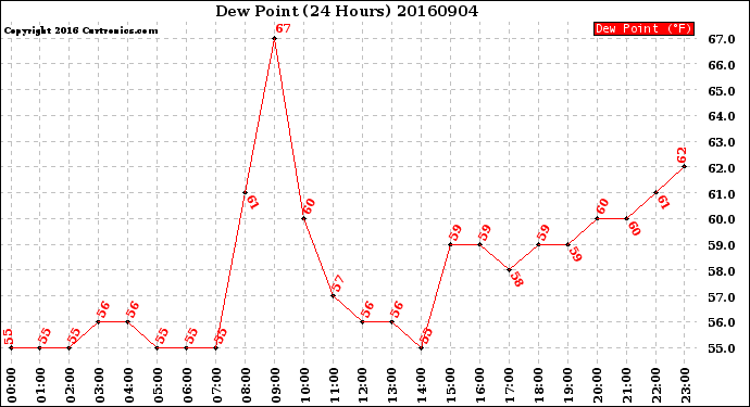 Milwaukee Weather Dew Point<br>(24 Hours)