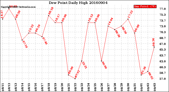 Milwaukee Weather Dew Point<br>Daily High