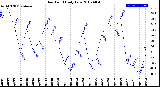 Milwaukee Weather Dew Point<br>Daily Low