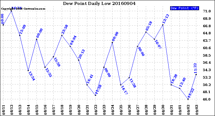 Milwaukee Weather Dew Point<br>Daily Low