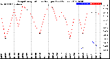 Milwaukee Weather Evapotranspiration<br>vs Rain per Day<br>(Inches)