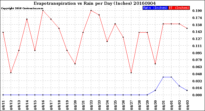 Milwaukee Weather Evapotranspiration<br>vs Rain per Day<br>(Inches)