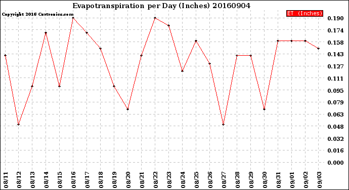 Milwaukee Weather Evapotranspiration<br>per Day (Inches)