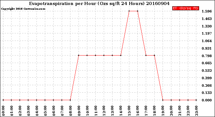 Milwaukee Weather Evapotranspiration<br>per Hour<br>(Ozs sq/ft 24 Hours)