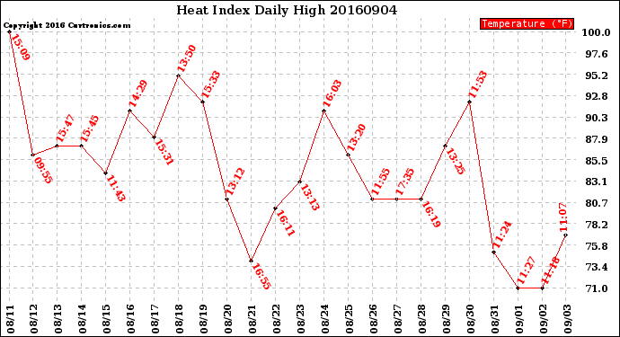 Milwaukee Weather Heat Index<br>Daily High