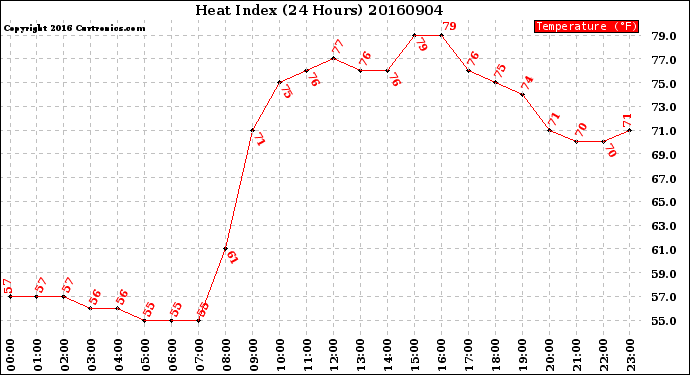 Milwaukee Weather Heat Index<br>(24 Hours)