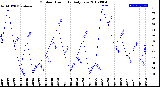 Milwaukee Weather Outdoor Humidity<br>Daily Low