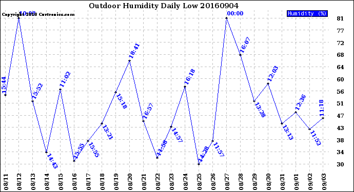 Milwaukee Weather Outdoor Humidity<br>Daily Low