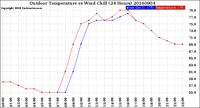 Milwaukee Weather Outdoor Temperature<br>vs Wind Chill<br>(24 Hours)