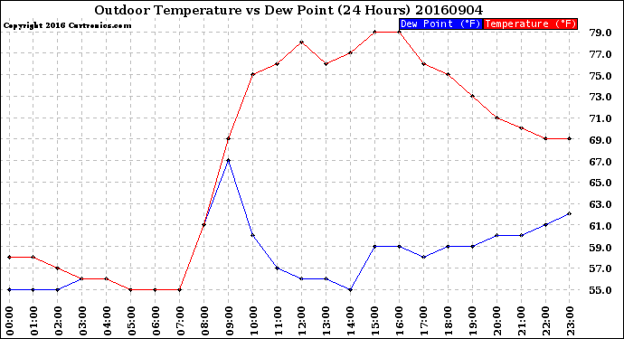 Milwaukee Weather Outdoor Temperature<br>vs Dew Point<br>(24 Hours)