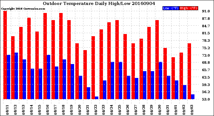 Milwaukee Weather Outdoor Temperature<br>Daily High/Low