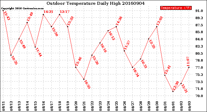 Milwaukee Weather Outdoor Temperature<br>Daily High