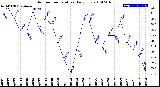 Milwaukee Weather Outdoor Temperature<br>Daily Low