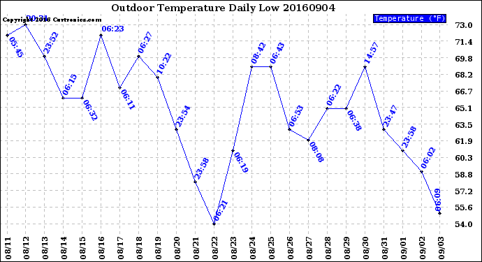 Milwaukee Weather Outdoor Temperature<br>Daily Low