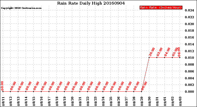 Milwaukee Weather Rain Rate<br>Daily High