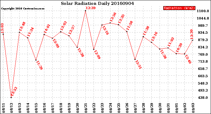 Milwaukee Weather Solar Radiation<br>Daily