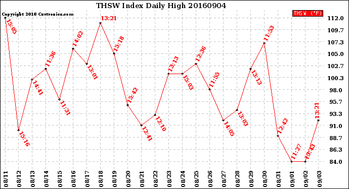 Milwaukee Weather THSW Index<br>Daily High